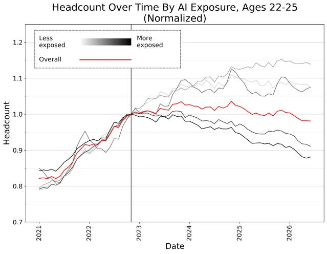 Stanford chart comparing normalized employment by AI exposure for workers aged 22–25
