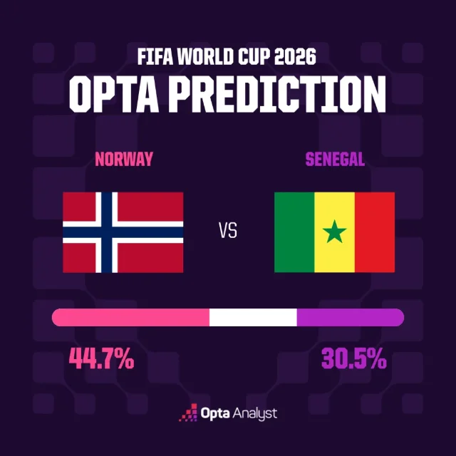 Opta 对挪威 vs 塞内加尔给出的胜平负模拟概率