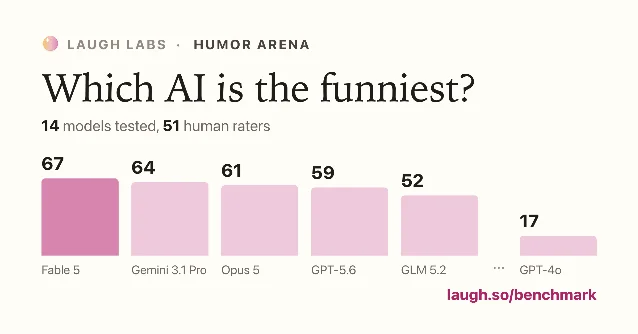 Humor Arena 的模型幽默比较图:14 个模型参与测试,图中显示 Fable 5、Gemini 3.1 Pro、Opus 5、GPT-5.6、GLM 5.2 与 GPT-4o 的相对得分。