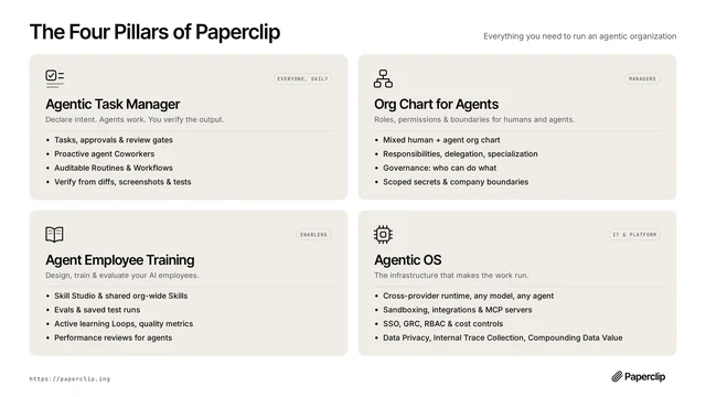 A four-panel diagram headed "The Four Pillars of Paperclip", with cards for Agentic Task Manager (tasks, approvals and review gates; proactive agent coworkers; auditable routines; verify from diffs, screenshots and tests), Org Chart for Agents (mixed human and agent org chart; responsibilities and delegation; governance; scoped secrets and company boundaries), Agent Employee Training (Skill Studio and shared org-wide skills; evals and saved test runs; active learning loops; performance reviews for agents) and Agentic OS (cross-provider runtime; sandboxing, integrations and MCP servers; SSO, GRC, RBAC and cost controls; data privacy and trace collection)