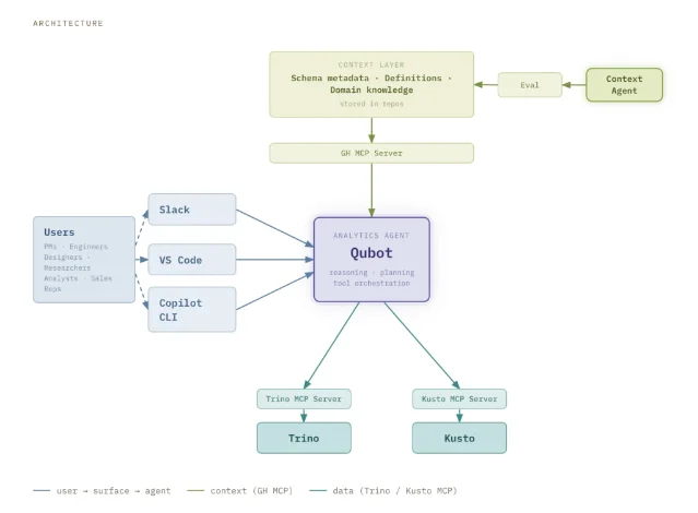 GitHub Qubot 数据分析 agent 架构图
