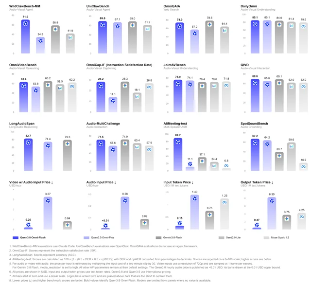Qwen's comparison chart for Qwen3.8-Omni-Flash across agentic, audio-visual, audio and price panels