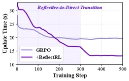 ReflectRL 的训练动态与熵变化