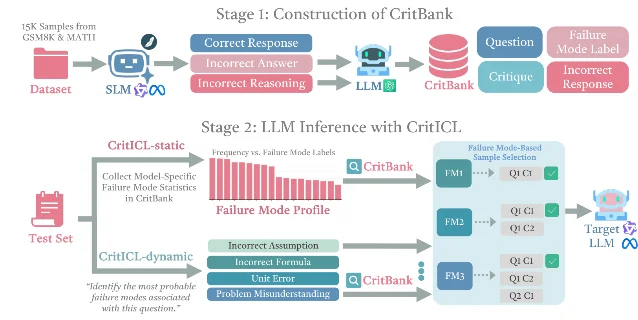 CritICL 的 CritBank 构建与 static/dynamic 推理流程