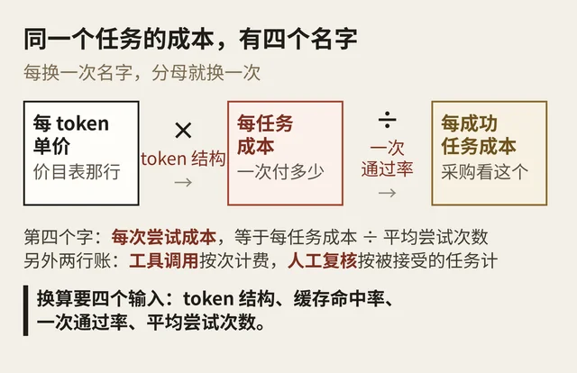 同一个任务的成本有四个名字,每换一次分母就换一次