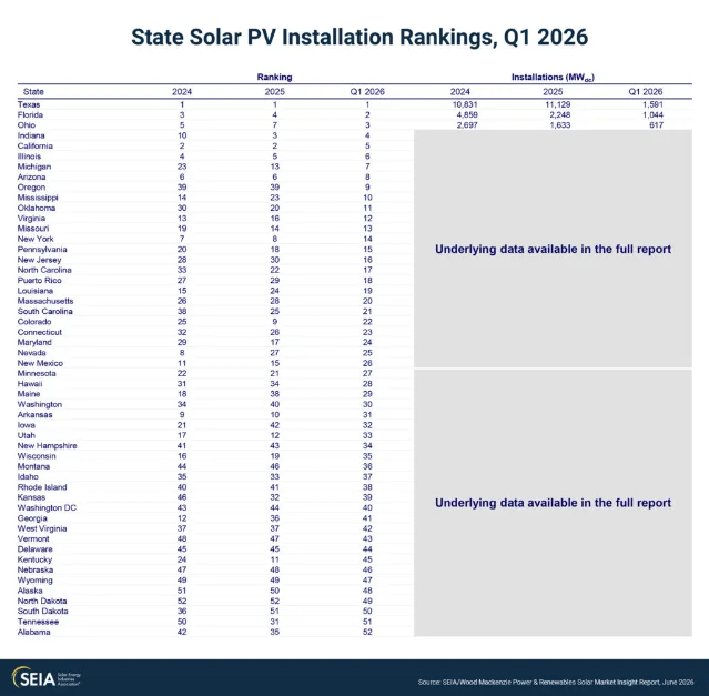 US solar market Q1 2026 — segment breakdown chart