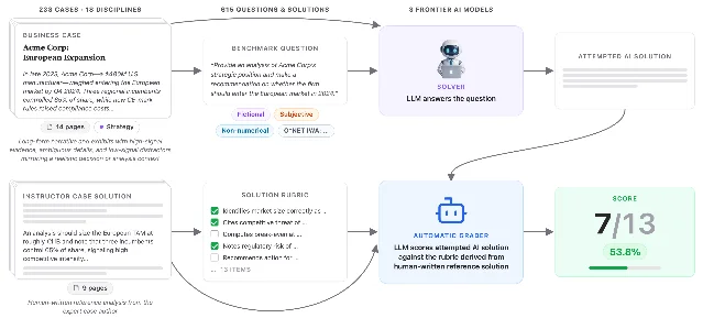 BusinessCaseBench 评测流程