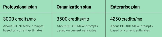 Figma's official AI credit chart