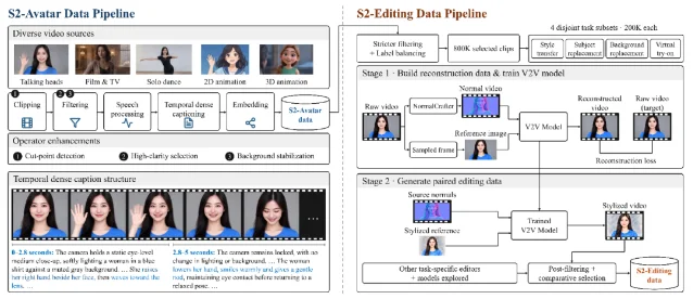 技术报告中的数据管线图,左右分别是 S2-Avatar 与 S2-Editing 的流程