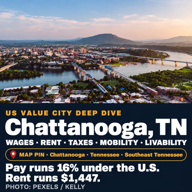 Chattanooga: 16% less pay, 9% off homes