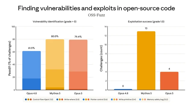 Anthropic's OSS-Fuzz chart separates finding vulnerabilities from developing exploits