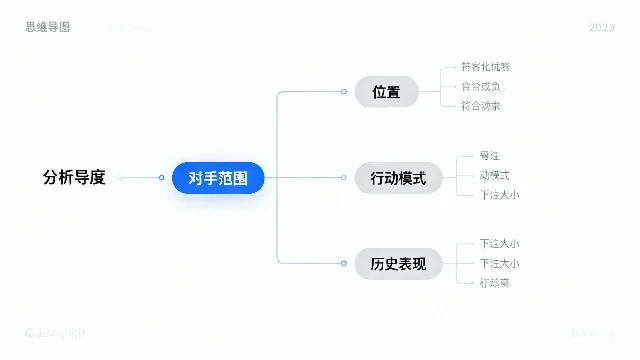 范围分析思维导图——围绕位置、行动模式和历史表现构建对手范围框架