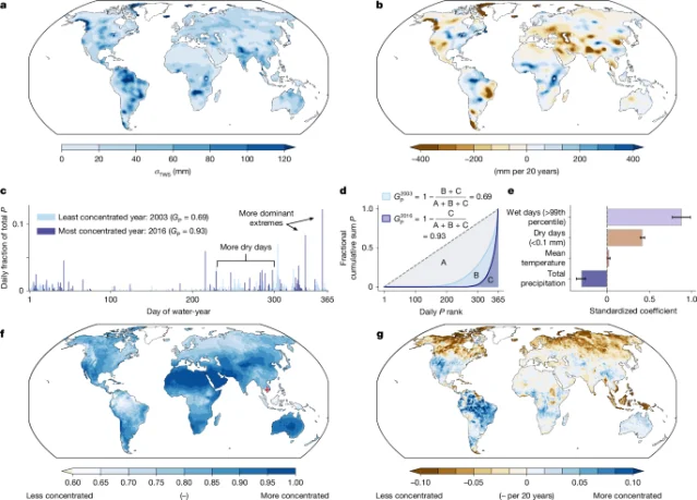 Global map of terrestrial water storage trends (TWS) alongside precipitation Gini coefficient, showing regions where concentrated rainfall corresponds to drying