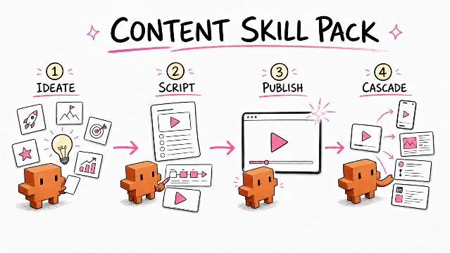 content-skill-pack 的公开工作流主视觉:从选题、脚本到发布和内容瀑布。