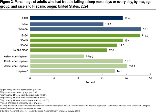 CDC chart showing trouble falling asleep by age group