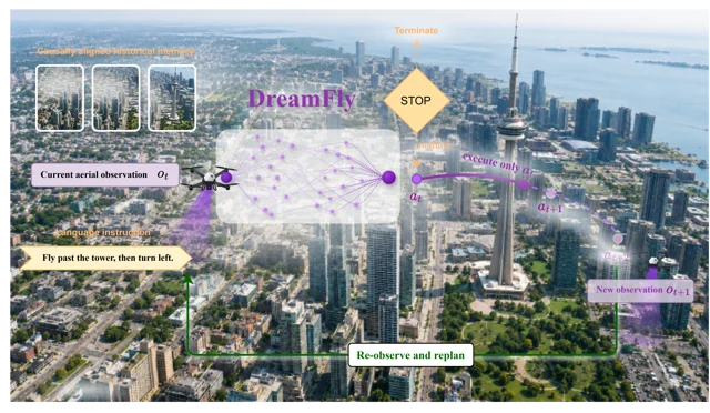 DreamFly's memory, action chunk, replanning, and termination loop