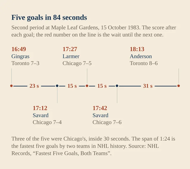 A cream chart placing five goals along a horizontal line at 16:49, 17:12, 17:27, 17:42 and 18:13, with the wait in seconds between each pair and the score after each goal