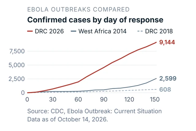 Confirmed cases by day of response for the DRC 2026, West Africa 2014 and DRC 2018 Ebola outbreaks