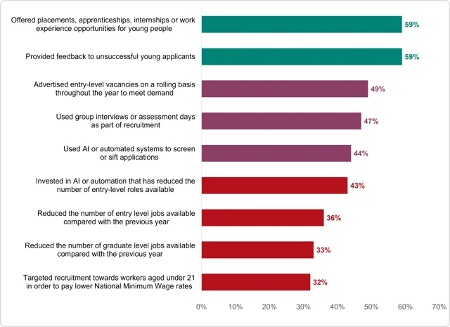 Work Foundation chart of UK employer recruitment actions for young people aged 16–24