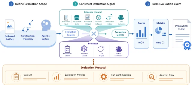 The external evaluation framework linking targets and criteria to evidence, evaluators, metrics, and protocols