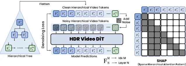 HDR 方法总览：树状 latent、分层去噪与 SHAP 注意力