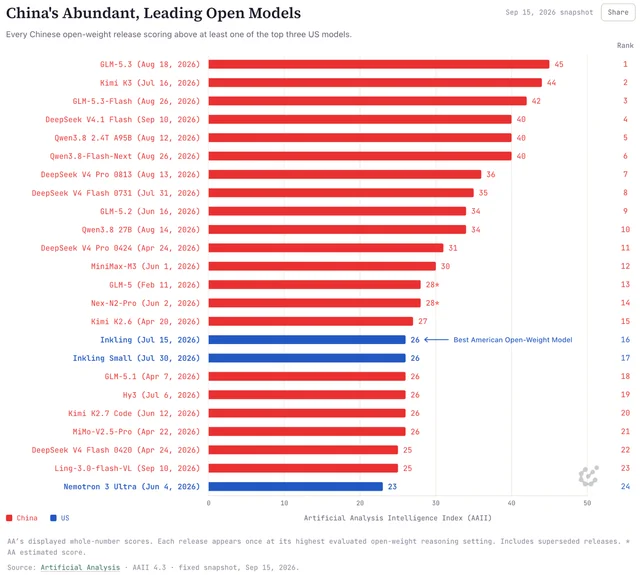 A horizontal bar chart titled "China's Abundant, Leading Open Models", ranked 1 to 24 by score, with 22 red bars for Chinese releases led by GLM-5.3 at 45 and two blue bars for US releases, Inkling and Nemotron 3 Ultra at 26 and 23, ranked 16th and 24th