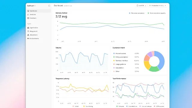 OpenAI Presence 的生产监测面板,显示响应准确率、语音体验质量、客户意图和任务表现