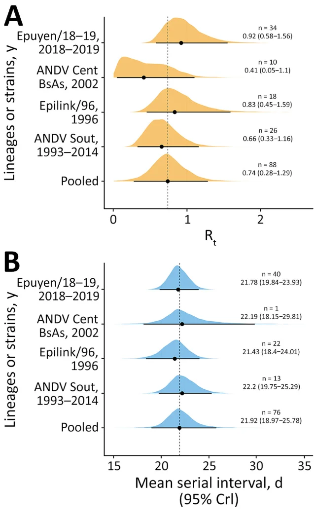 Pooled effective reproduction number (Rt) and mean serial intervals across historical Andes virus lineages