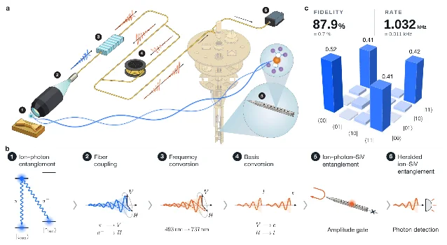 Schematic of the ion-to-memory photonic link and the reconstructed entangled state