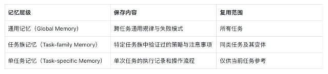 三层记忆表，三行分别是通用记忆、任务族记忆、单任务记忆，三列分别是记忆层级、保存内容、复用范围