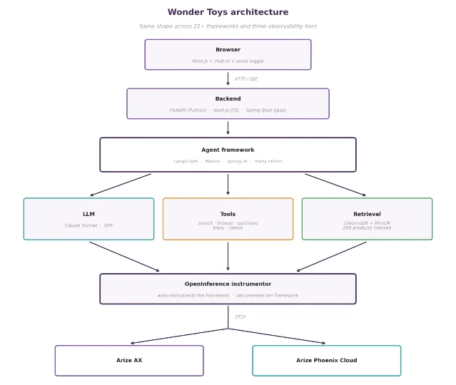 Wonder Toys Agent 的观测架构图