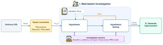 横向流程框图:最左是“Ordinary RSI”,经 History 箭头触发“Detect anomalies”(重复出现、反复回归、不匹配);右侧大框为 I