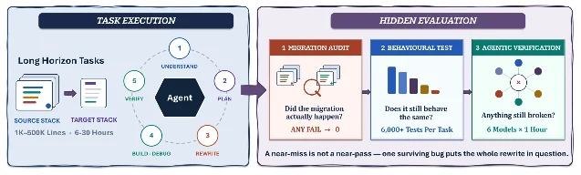 Agent sees a source repository and rewrite workflow while a hidden three-stage evaluator scores migration, behavior, and differential tests