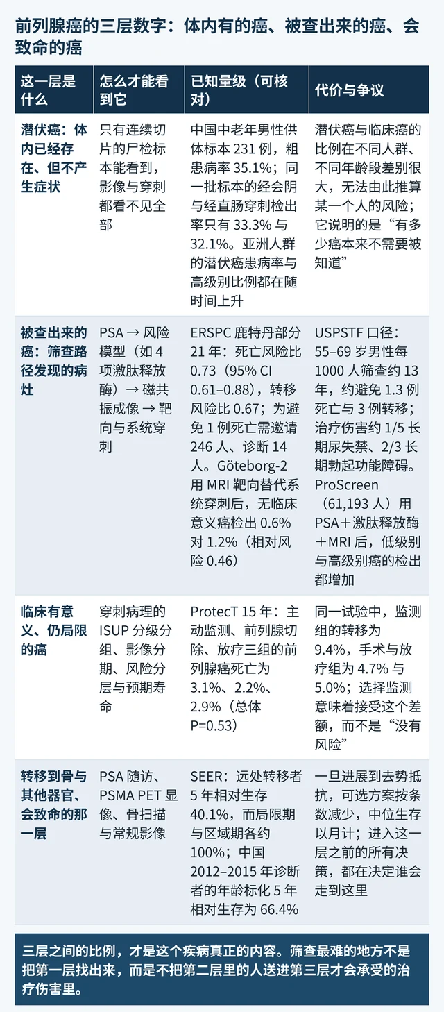 前列腺癌三层数字的对照表:体内存在的癌、被查出来的癌、临床有意义的癌与会致命的癌,各自的观察方式、已知量级与代价