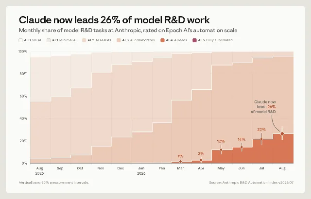 Anthropic Institute 长文正文自带折线图《Claude now leads 26% of model R&D work》:横轴为 2025 年 8 月至 2026 年 8 月,纵轴为按 Epoch AI 自动化量表评级的模型研发任务份额;图中 AL4「AI 领做」的逐月读数为 3 月 1%、4 月 3%、5 月 12%、6 月 14%、7 月 22%、8 月 26%,AL5「完全自动」在整个区间里没有面积,脚注标明竖条为 90% 测量区间、指数版本为 v2026.07。这份读数出自厂商自报,评级由 Claude 裁判完成,尚无第三方复现。