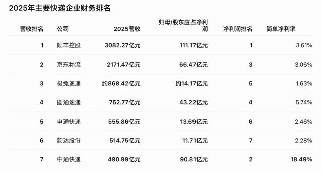 2025 年主要快递企业财务排名表