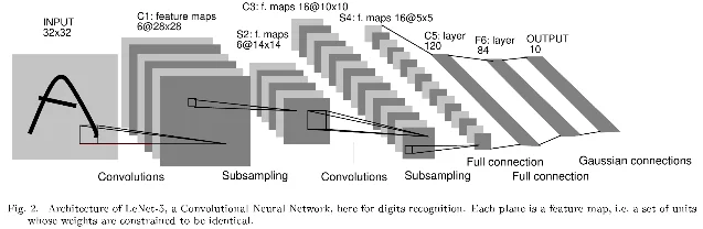 原论文 Figure 2：LeNet-5 卷积神经网络架构图