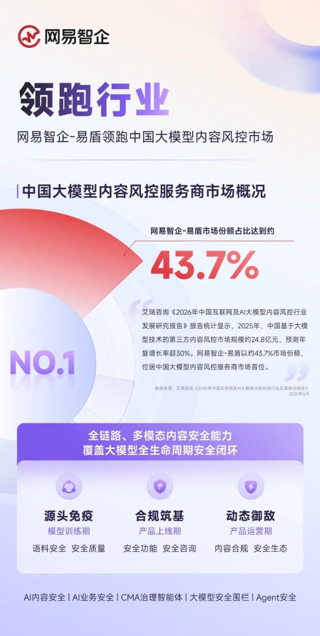 网易智企转引艾瑞咨询内容风控报告图