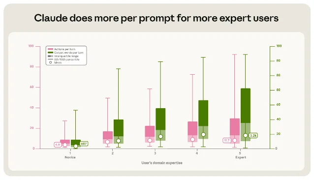 Anthropic 报告《Agentic coding and persistent returns to expertise》第 9 页 Figure 3