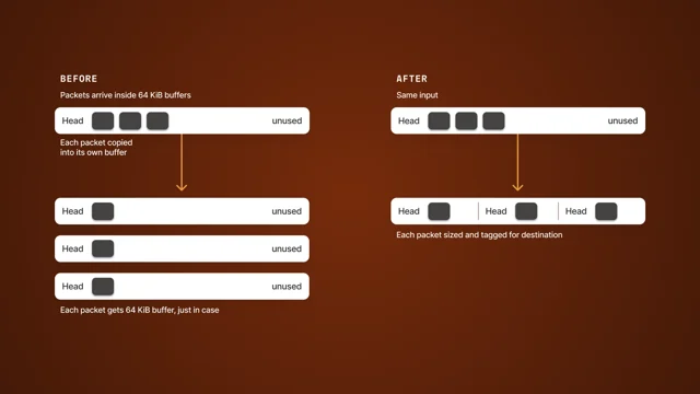 Two diagrams labeled before and after, showing three small packets held inside one large buffer on the right and copied into three separate large buffers on the left