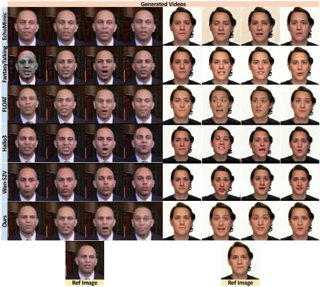 Multi-frame comparison rows of generated talking-head videos: five published baselines and the proposed method for two identities, with a reference image under each