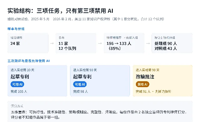 示意图：样本从 24 家律所收敛到 133 名律师，再按 2:1 分成处理组与对照组；下方三格列出第 10 天起草、第 90 天起草与第 90 天改稿批注，前两项标注可用 AI，第三项标注禁用 AI