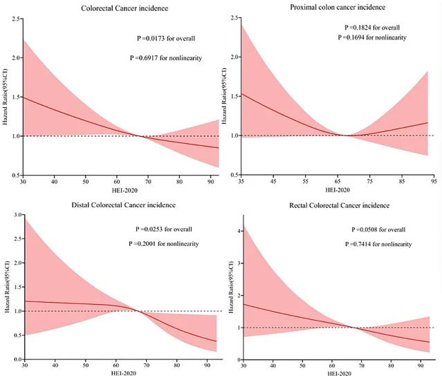 HEI-2020 incidence dose-response curve — RCS analysis (Figure 3 from Li et al. 2026)