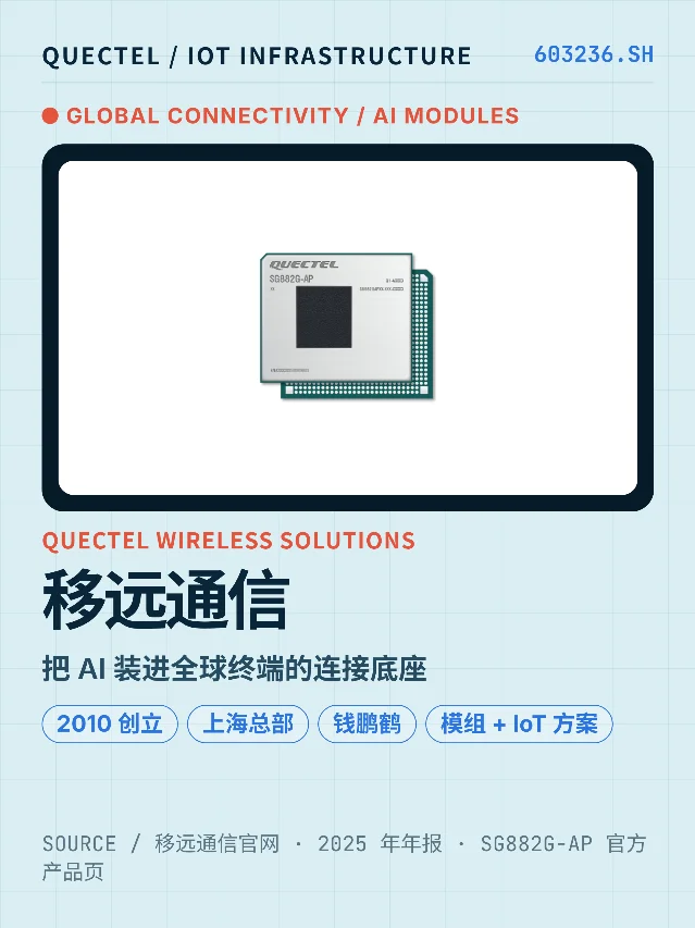 移远通信境外收入占比 52.8%，模组如何成为 AI 终端底座？