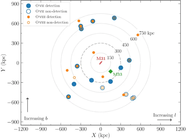 Scatter plot of background active-galaxy sightlines projected around M31, with filled and open circles marking O VII and O VIII detections and non-detections out to 750 kiloparsecs