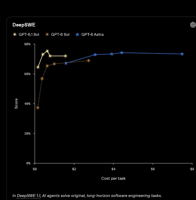 OpenAI 发布页上的 DeepSWE 分数—成本曲线