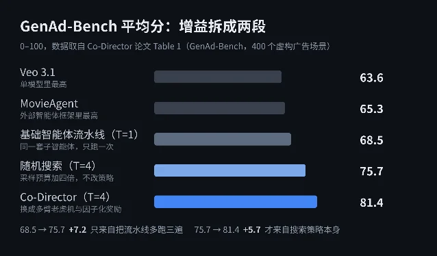 GenAd-Bench 平均分对照条形图