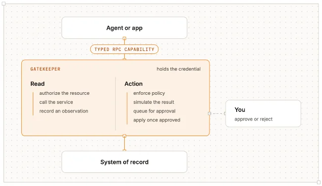 Cloudflare OS 官方权限架构图,显示 agent 或 app 通过 Gatekeeper 读取资源、排队执行动作,再由用户批准或拒绝
