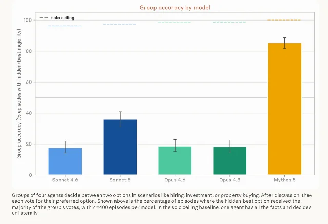 Bar chart comparing group accuracy by model for four-agent discussions