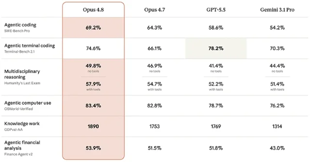 Claude Opus 4.8 benchmark comparison table